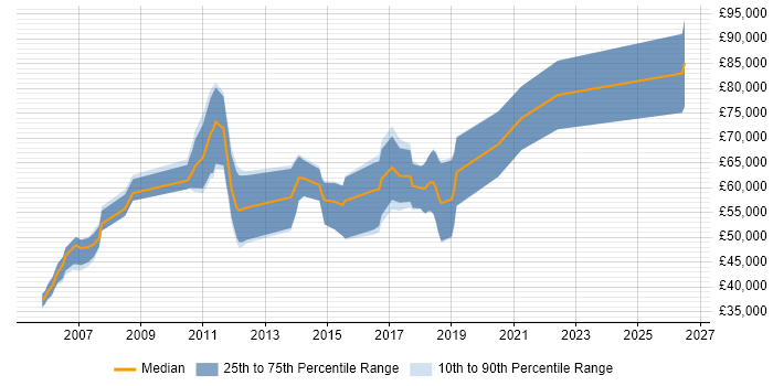 Salary distribution trend for jobs in Southampton citing Programme Delivery
