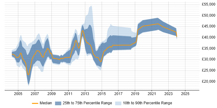 Salary distribution trend for Programmer job vacancies in Southampton