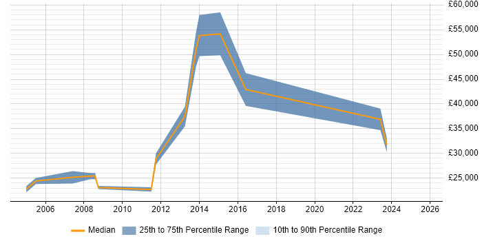Salary distribution trend for Project Administrator job vacancies in Southampton