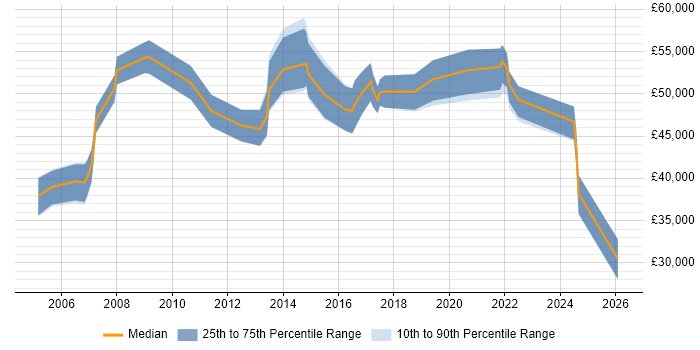 Salary distribution trend for jobs in Southampton citing Project Governance