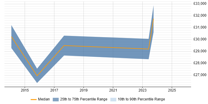 Salary distribution trend for Project Officer job vacancies in Southampton