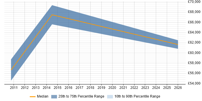 Salary distribution trend for Project Portfolio Manager job vacancies in Southampton