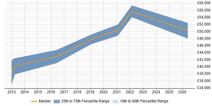 Salary distribution trend for jobs in Southampton citing Protective Monitoring