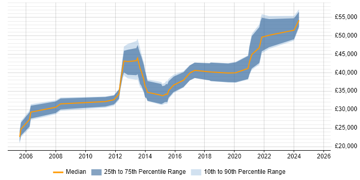 Salary distribution trend for jobs in Southampton citing Publishing Salary distribution trend for jobs in Southampton citing Publishing
