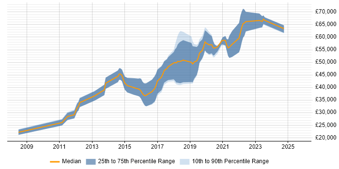 Salary distribution trend for Python Developer job vacancies in Southampton Salary distribution trend for Python Developer job vacancies in Southampton