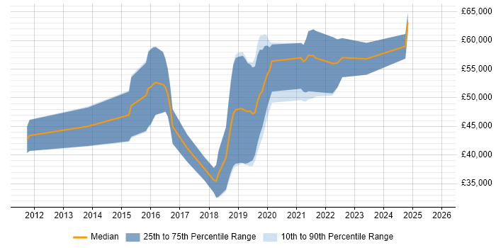 Salary distribution trend for Python Engineer job vacancies in Southampton