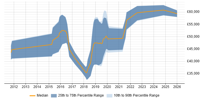 Salary distribution trend for Python Software Engineer job vacancies in Southampton