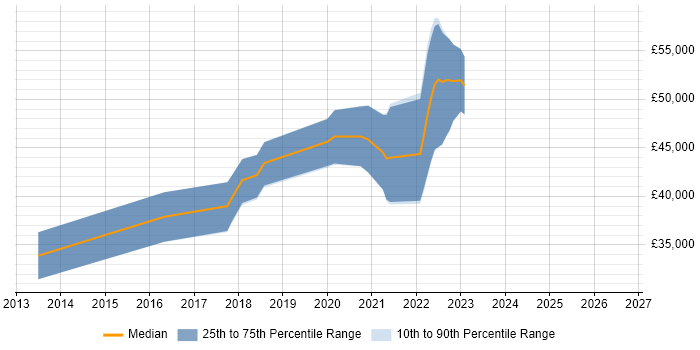 Salary distribution trend for QA Automation Engineer job vacancies in Southampton
