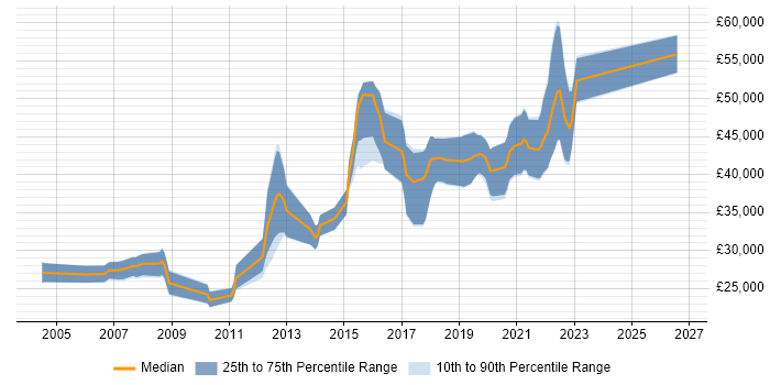 Salary distribution trend for QA Engineer job vacancies in Southampton