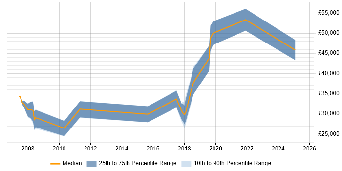 Salary distribution trend for QA Test Analyst job vacancies in Southampton
