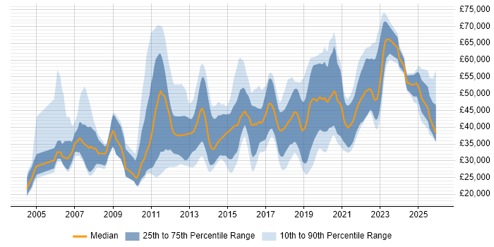 Salary distribution trend for jobs in Southampton citing QA