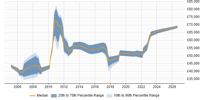 Salary distribution trend for jobs in Southampton citing Quality Management