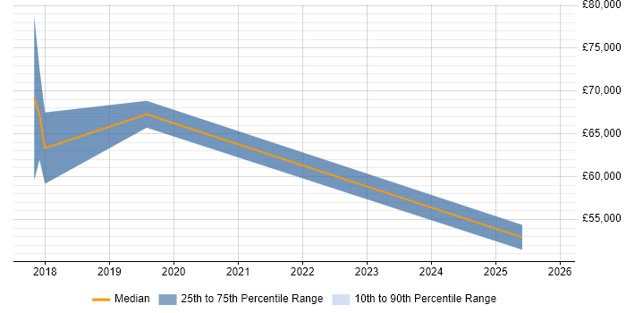 Salary distribution trend for jobs in Southampton citing Re-Platforming