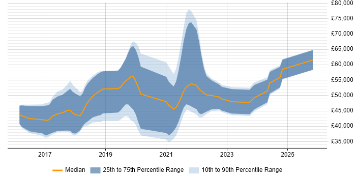 Salary distribution trend for React Developer job vacancies in Southampton