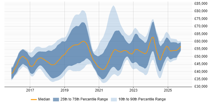 Salary distribution trend for jobs in Southampton citing React