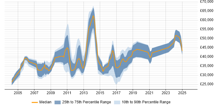 Salary distribution trend for jobs in Southampton citing Red Hat