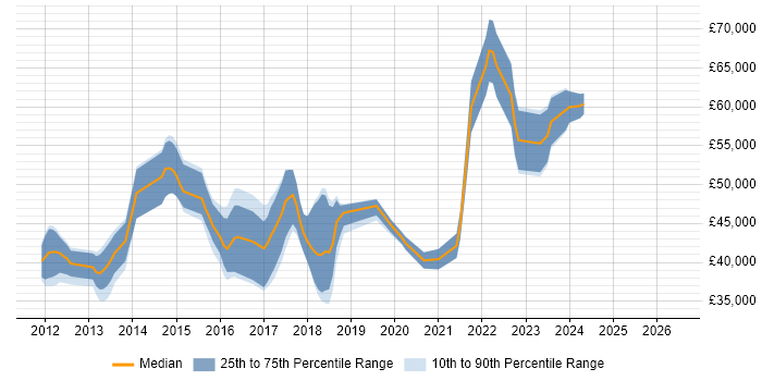 Salary distribution trend for jobs in Southampton citing Refactoring