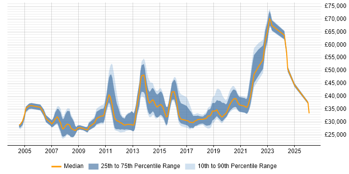 Salary distribution trend for jobs in Southampton citing Regression Testing
