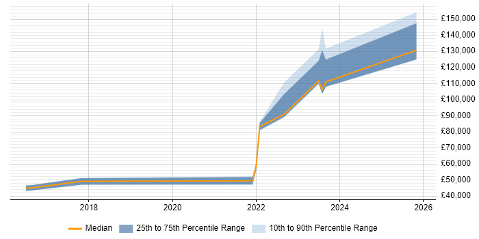 Salary distribution trend for jobs in Southampton citing Regulatory Change