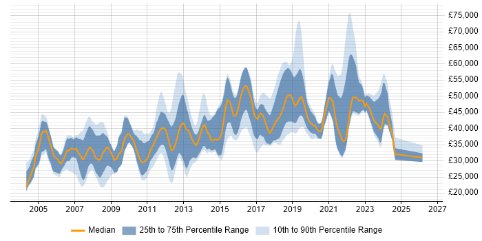 Salary distribution trend for jobs in Southampton citing Relational Database