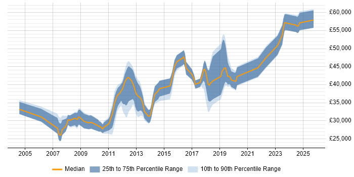 Salary distribution trend for jobs in Southampton citing Replication