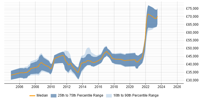 Salary distribution trend for jobs in Southampton citing Requirements Analysis