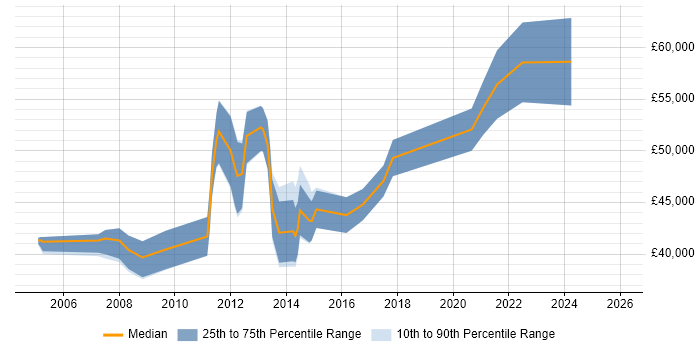 Salary distribution trend for jobs in Southampton citing Requirements Management