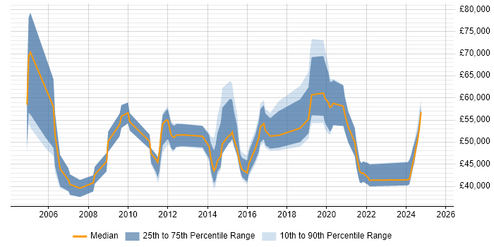 Salary distribution trend for jobs in Southampton citing Resource Management