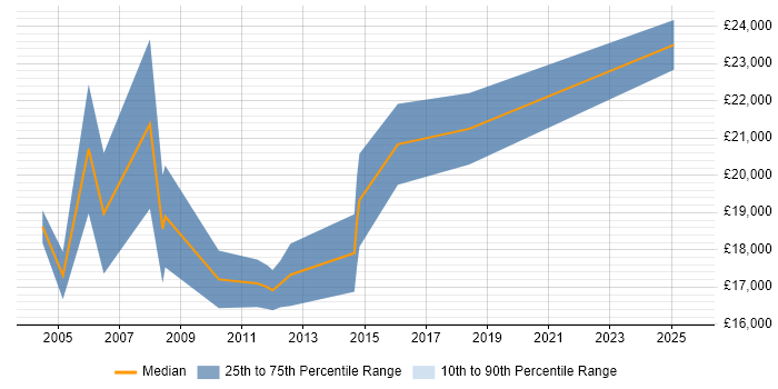 Salary distribution trend for Resourcer job vacancies in Southampton Salary distribution trend for Resourcer job vacancies in Southampton