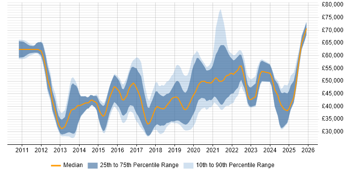 Salary distribution trend for jobs in Southampton citing REST