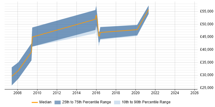 Salary distribution trend for jobs in Southampton citing Reverse Engineering Salary distribution trend for jobs in Southampton citing Reverse Engineering