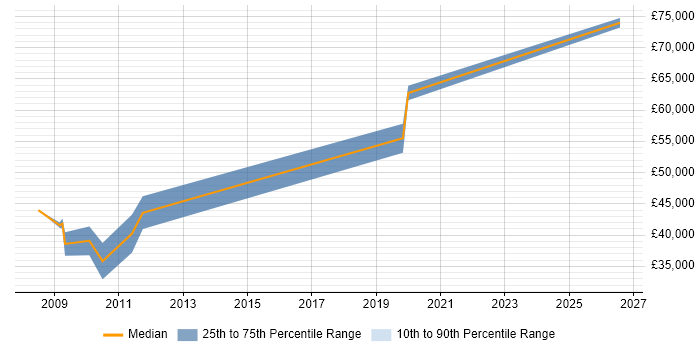 Salary distribution trend for RF Engineer job vacancies in Southampton