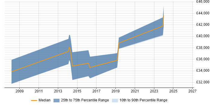 Salary distribution trend for Risk Analyst job vacancies in Southampton