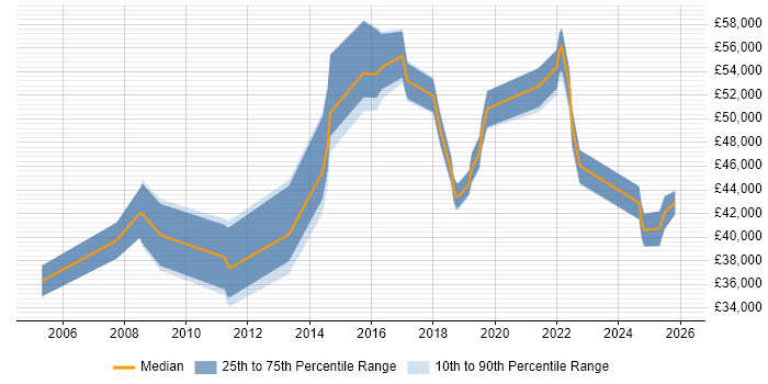 Salary distribution trend for jobs in Southampton citing Risk Assessment