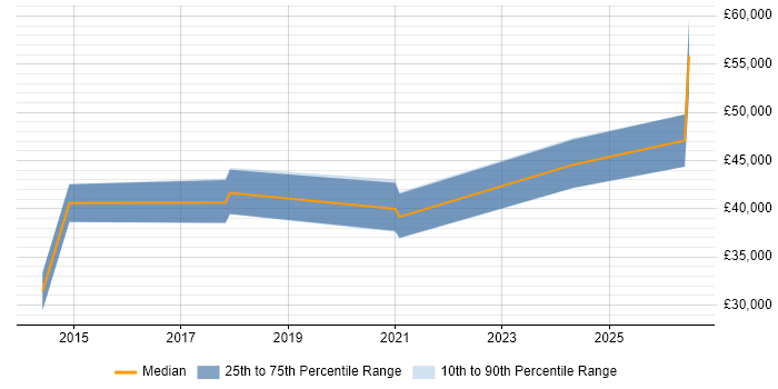 Salary distribution trend for jobs in Southampton citing Runbook