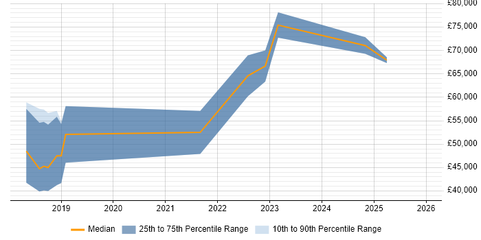 Salary distribution trend for jobs in Southampton citing Rust