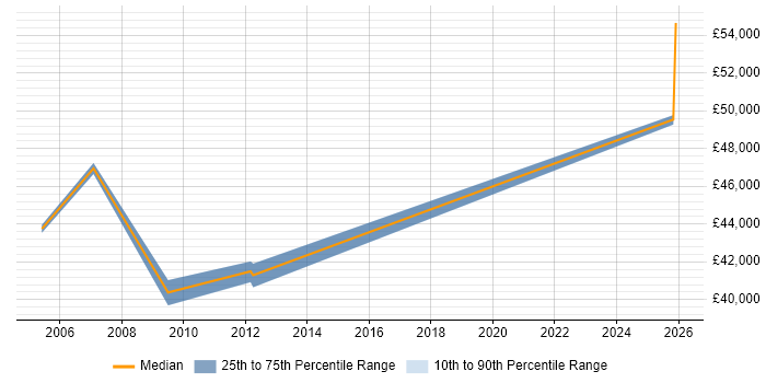 Salary distribution trend for Sales Business Development Manager job vacancies in Southampton