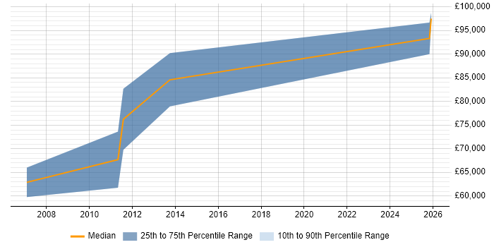 Salary distribution trend for Sales Director job vacancies in Southampton