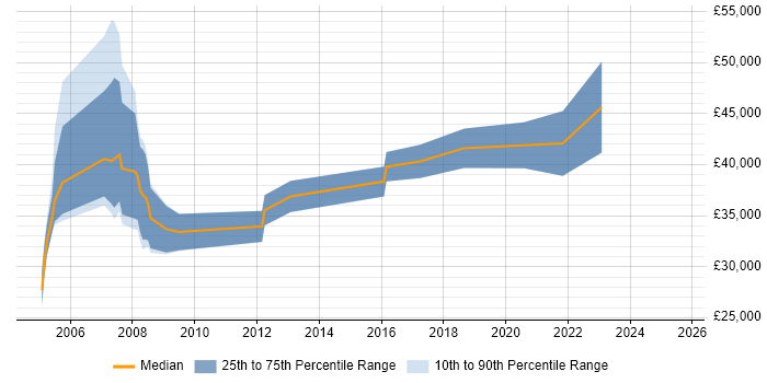 Salary distribution trend for Sales Manager job vacancies in Southampton