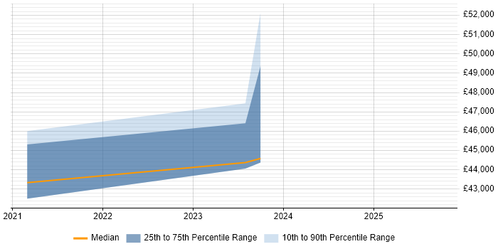 Salary distribution trend for jobs in Southampton citing Salesforce Sales Cloud