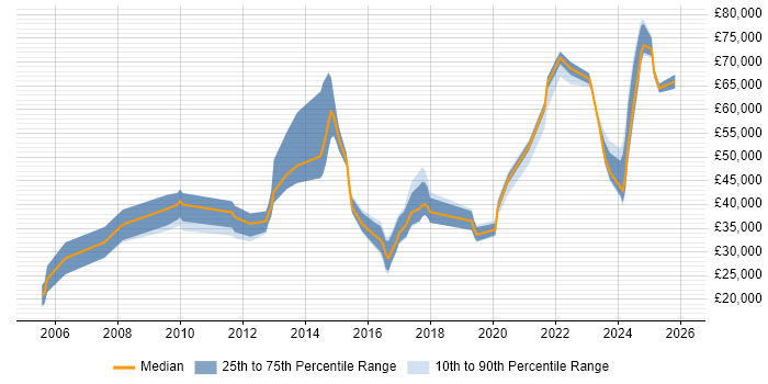 Salary distribution trend for jobs in Southampton citing Salesforce