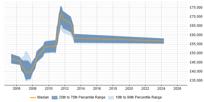 Salary distribution trend for jobs in Southampton citing SAP FI/CO