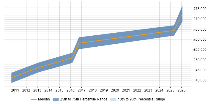 Salary distribution trend for jobs in Southampton citing SAP GRC