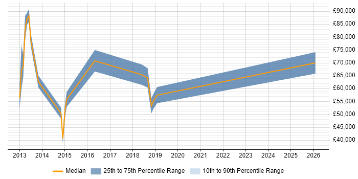 Salary distribution trend for jobs in Southampton citing SAP HANA