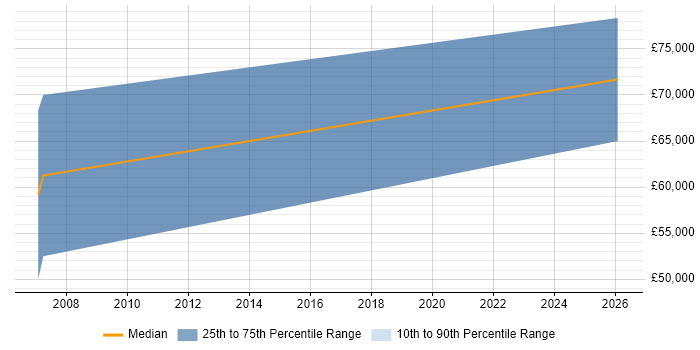 Salary distribution trend for SAP Security Consultant job vacancies in Southampton