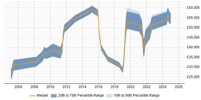 Salary distribution trend for jobs in Southampton citing Sarbanes-Oxley
