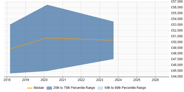 Salary distribution trend for SC Cleared Software Engineer job vacancies in Southampton