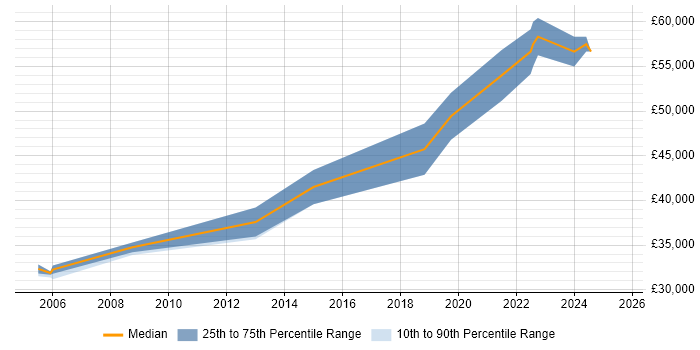 Salary distribution trend for jobs in Southampton citing SCADA