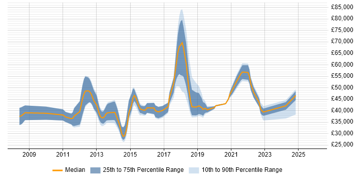 Salary distribution trend for jobs in Southampton citing SCCM