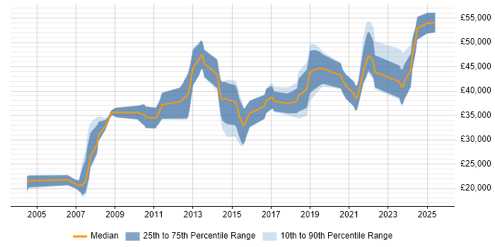 Salary distribution trend for jobs in Southampton citing Scenario Testing